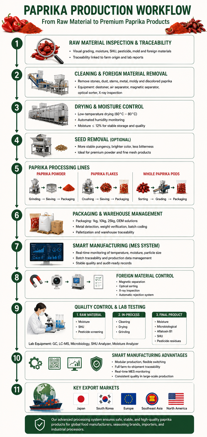 DINWEYS paprika production workflow